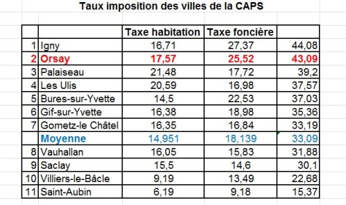 Impôts des villes de la caps